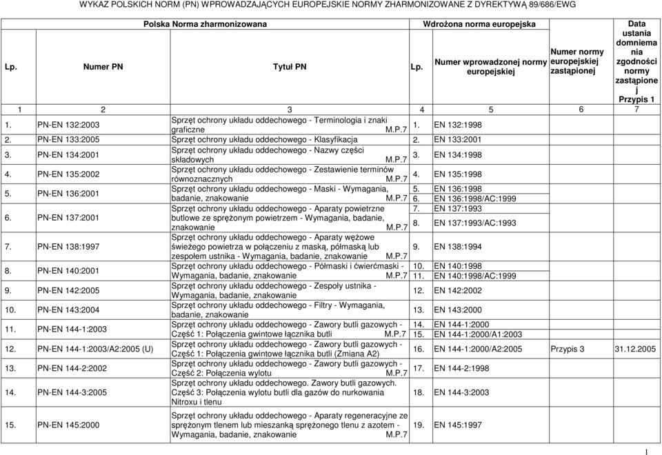 PN-EN 134:2001 Sprzęt ochrony układu oddechowego - Nazwy części 3. składowych EN 134:1998 4. PN-EN 135:2002 Sprzęt ochrony układu oddechowego - Zestawienie terminów 4. równoznacznych EN 135:1998 5.