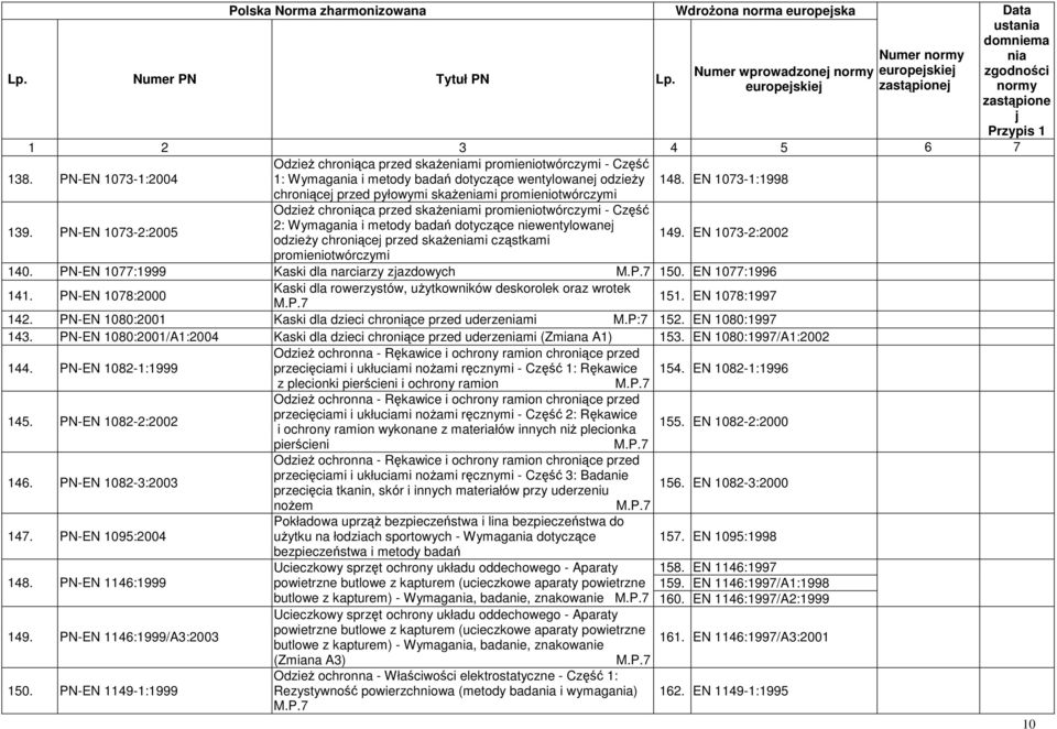 PN-EN 1073-2:2005 OdzieŜ chroniąca przed skaŝemi promieniotwórczymi - Część 2: Wymaga i metody badań dotyczące niewentylowane odzieŝy chroniące przed skaŝemi cząstkami promieniotwórczymi 149.