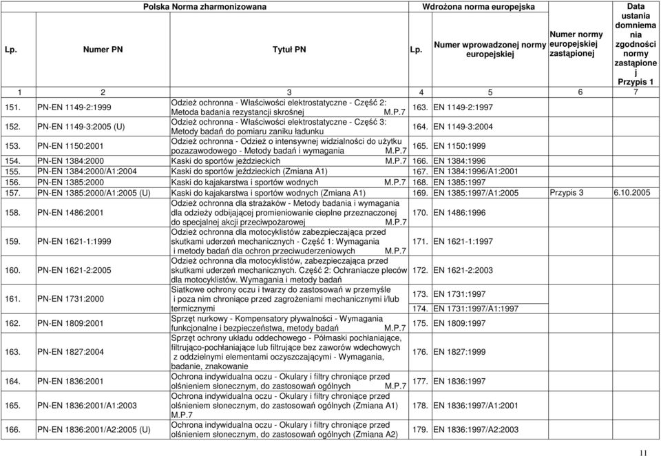 PN-EN 1150:2001 OdzieŜ ochronna - OdzieŜ o intensywne widzialności do uŝytku 165. EN 1150:1999 pozazawodowego - Metody badań i wymaga 154. PN-EN 1384:2000 Kaski do sportów eździeckich 166.