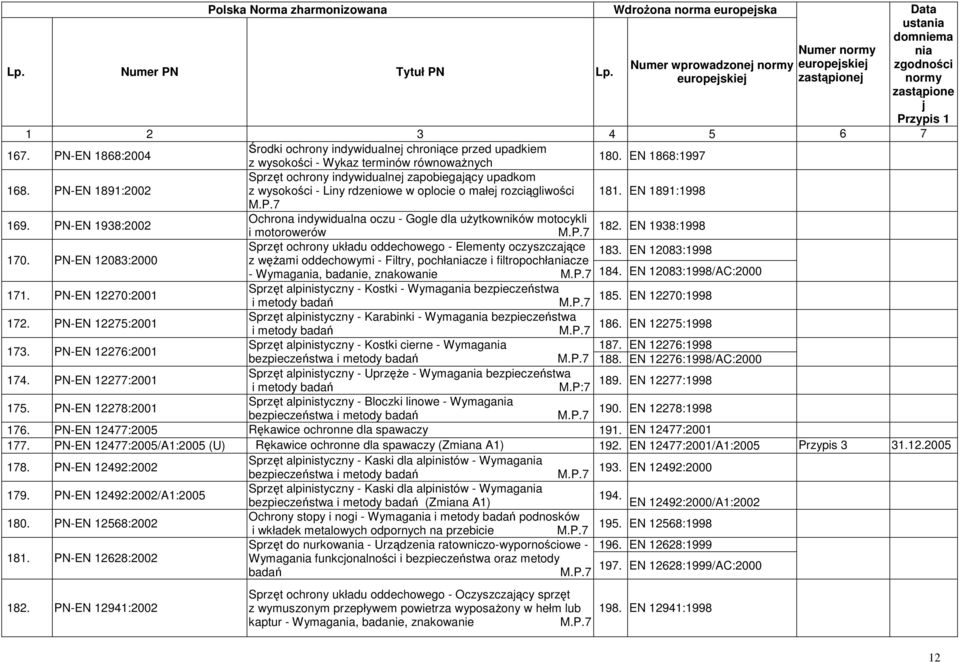 PN-EN 12083:2000 Ochrona indywidualna oczu - Gogle dla uŝytkowników motocykli i motorowerów Sprzęt ochrony układu oddechowego - Elementy oczyszczaące z węŝami oddechowymi - Filtry, pochłacze i