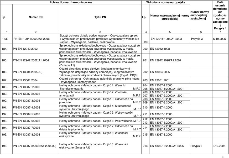 EN 12941:1998/A1:2003 Przypis 3 6.10.2005 184. PN-EN 12942:2002 185. PN-EN 12942:2002/A1:2004 186. PN-EN 13034:2005 (U) 187. PN-EN 13061:2004 188. PN-EN 13087-1:2003 189. PN-EN 13087-2:2003 190.