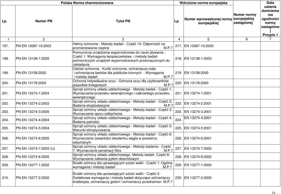 PN-EN 13138-1:2005 Część 1: Wymaga bezpieczeństwa i metody badań pomocniczych urządzeń wypornościowych przeznaczonych do zakłada 218. EN 13138-1:2003 199. PN-EN 13158:2002 200. PN-EN 13178:2003 201.