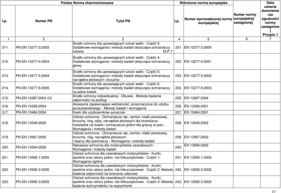 PN-EN 13277-5:2004 Środki ochrony dla uprawiaących sztuki walki - Część 5: Dodatkowe wymaga i metody badań dotyczące ochraczy 233. EN 13277-5:2002 narządów płciowych i brzucha 214.