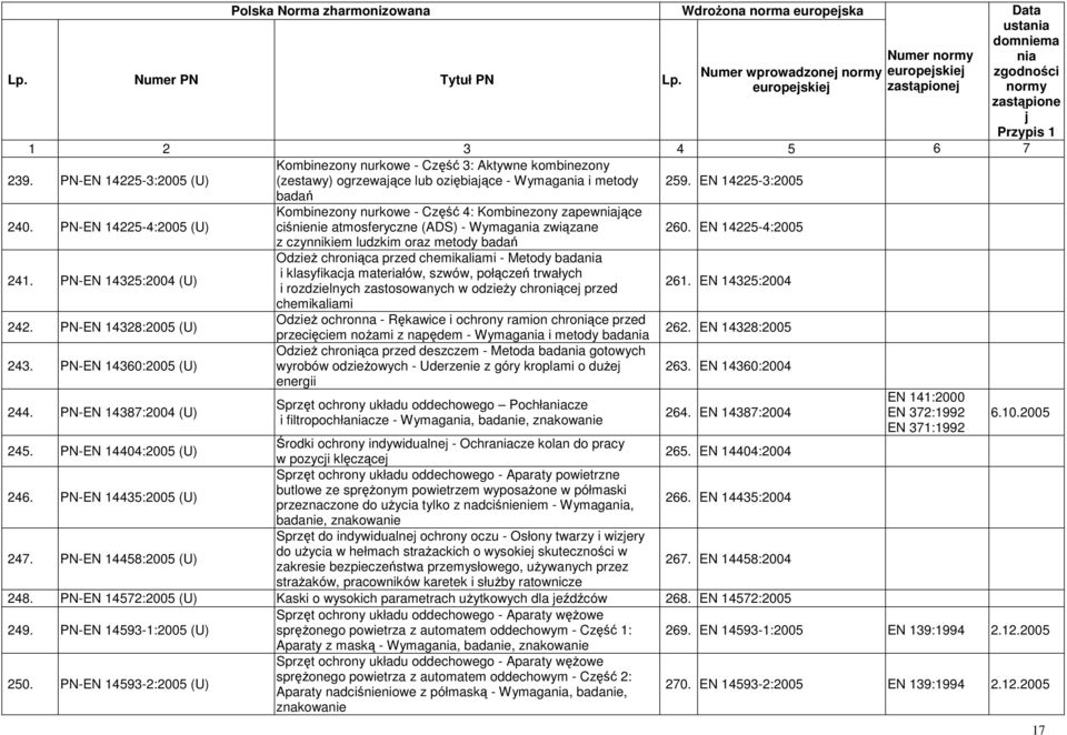 PN-EN 14387:2004 (U) Kombinezony nurkowe - Część 4: Kombinezony zapewące ciśnienie atmosferyczne (ADS) - Wymaga związane z czynnikiem ludzkim oraz metody badań OdzieŜ chroniąca przed chemikaliami -