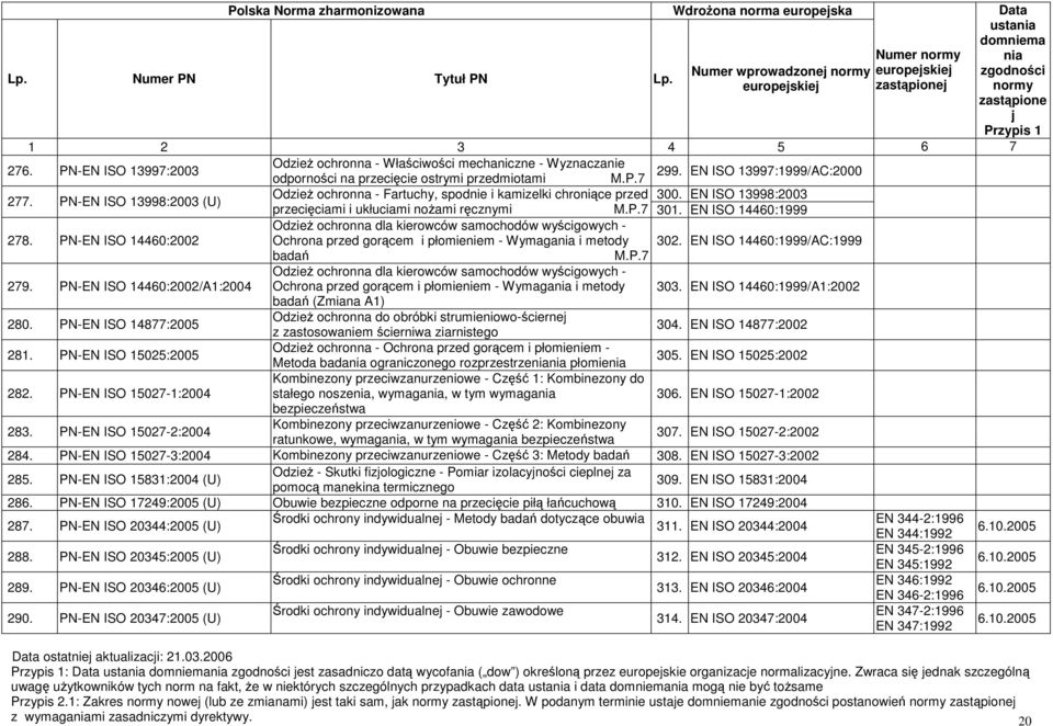 EN ISO 14460:1999 OdzieŜ ochronna dla kierowców samochodów wyścigowych - 278. PN-EN ISO 14460:2002 Ochrona przed gorącem i płomieniem - Wymaga i metody badań 302. EN ISO 14460:1999/AC:1999 279.