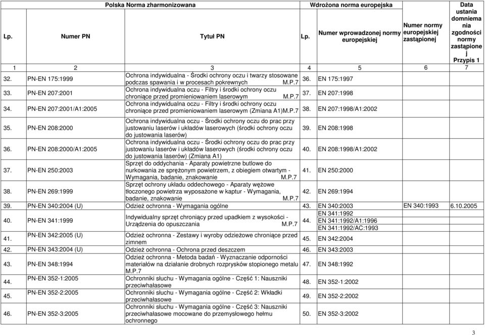 PN-EN 207:2001/A1:2005 Ochrona indywidualna oczu - Filtry i środki ochrony oczu chroniące przed promieniowaniem laserowym (Zmiana A1) 38. EN 207:1998/A1:2002 usta 35.