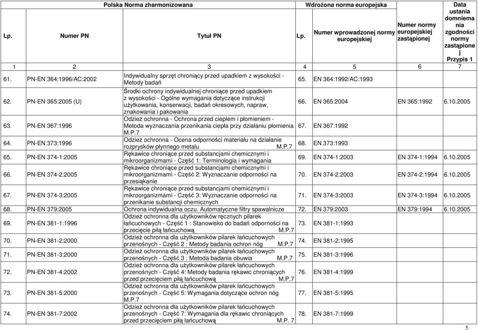 EN 365:2004 EN 365:1992 6.10.2005 znakowa i pakowa OdzieŜ ochronna - Ochrona przed ciepłem i płomieniem - 63. PN-EN 367:1996 Metoda wyznacza przenika ciepła przy działaniu płomie 67. EN 367:1992 64.