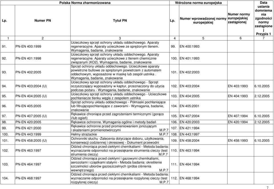 Aparaty regeneracyne. Aparaty ucieczkowe z tlenem chemicznie związanym (KO2). Wymaga, badanie, znakowanie Sprzęt ochrony układu oddechowego.