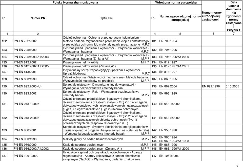 EN 702:1994 usta 123. PN-EN 795:1999 Ochrona przed upadkiem z wysokości - Urządze kotwiczące - Wymaga i bada 132. EN 795:1996 124.