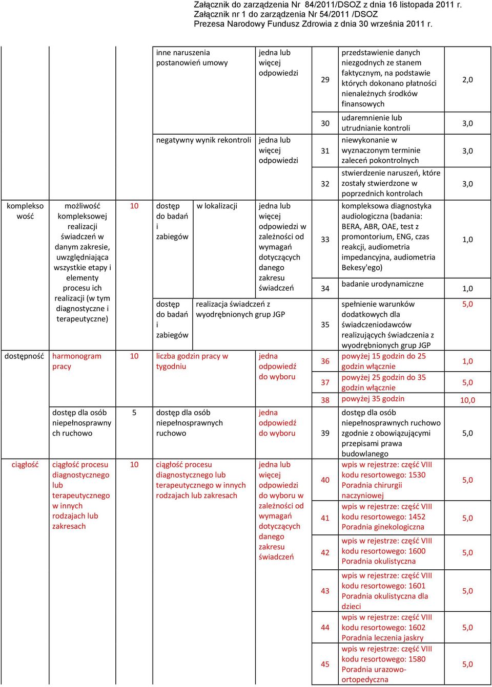 rekontroli 10 dostęp do badań i zabiegów dostęp do badań i zabiegów w lokalizacji 10 liczba godzin pracy w tygodniu 5 dostęp dla osób niepełnosprawnych ruchowo w realizacja z wyodrębnionych grup JGP