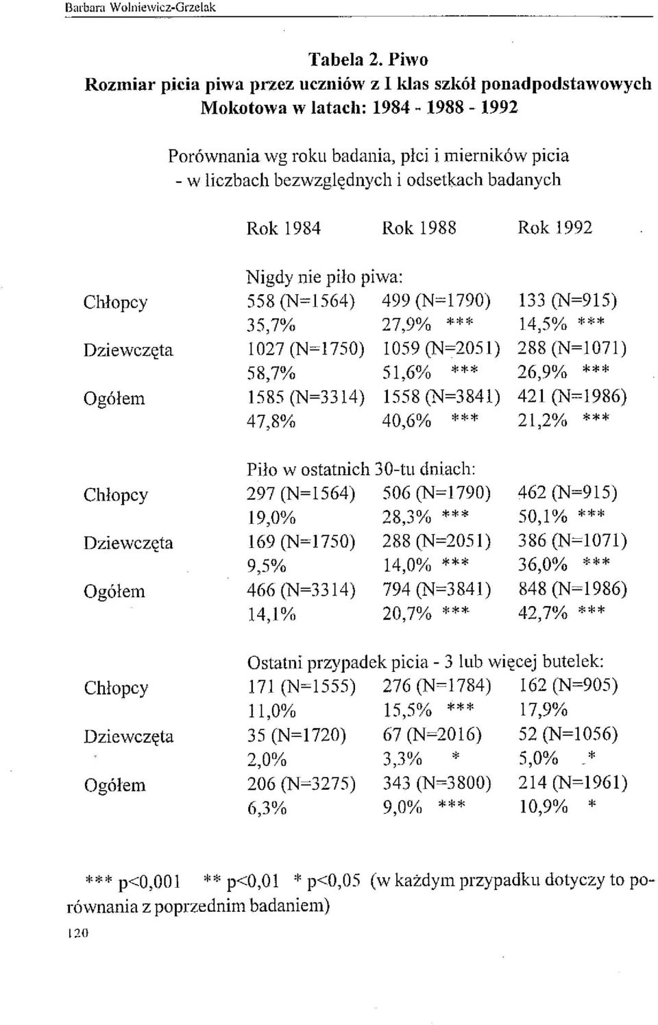 badanych Rok 1984 Rok 1988 Rok 1992 Nigdy nie piło piwa: 558 (N=1564) 499 (N=1790) 133 (N=915) 35,7% 27,9% *** 14,5% *** 1027 (N=1750) 1059 (N=2051) 288 (N=1071) 58,7% 51,6% *** 26,9% *** 1585