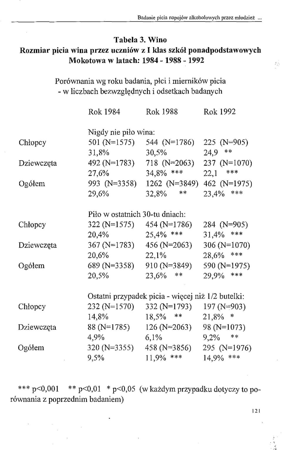 badanych Rok 1984 Rok 1988 Rok 1992 Nigdy nie piło wina: 501 (N=1575) 544 (N=1786) 31,8% 492 (N=1783) 27,6% 993 (N=3358) 29,6% 30,5% 718 (N=2063) 34,8% *** 1262 (N=3849) 32,8% ** 225 (N=905) 24,9 **