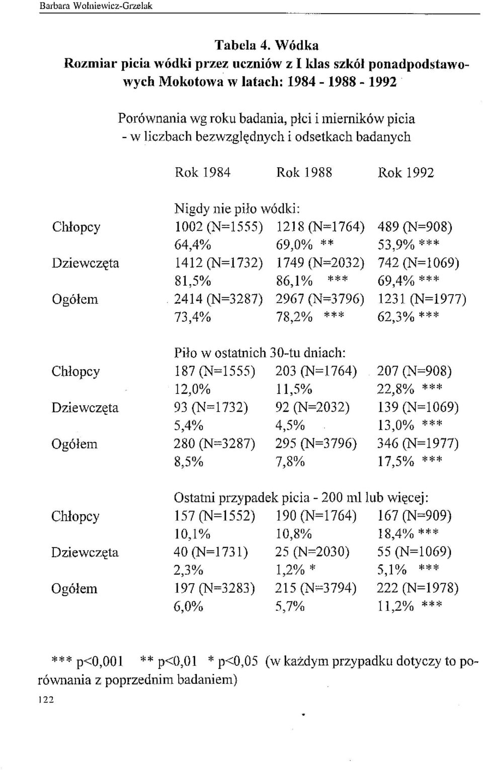 badanych Rok 1984 Rok 1988 Rok 1992 Nigdy nie piło wódki: 1002 (N=1555) 1218 (N=1764) 489 (N=908) 64,4% 69,0% ** 53,9% *** 1412 (N=1732) 1749 (N=2032) 742 (N=1069) 81,5% 86,1% *** 69,4% *** 2414