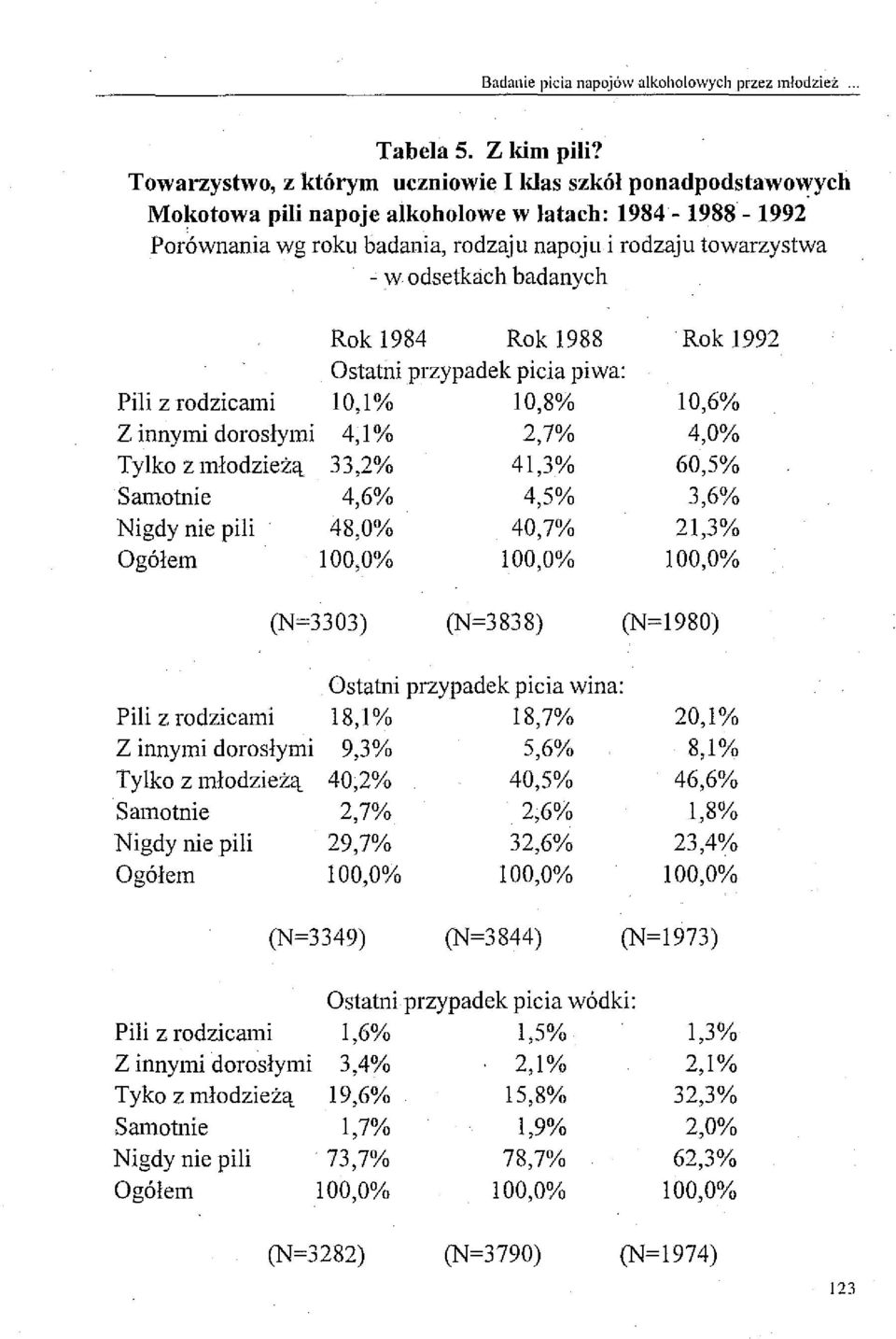 odsetkach badanych Rok 1984 Rok 1988 Rok 1992 Ostatni przypadek picia piwa: Pili z rodzicami 10,1% 10,8% 10,6% Z innymi dorosłymi 4, l % 2,7% 4,0% Tylko z młodzieżą 33,2% 41,3% 60,5% Samotnie Nigdy