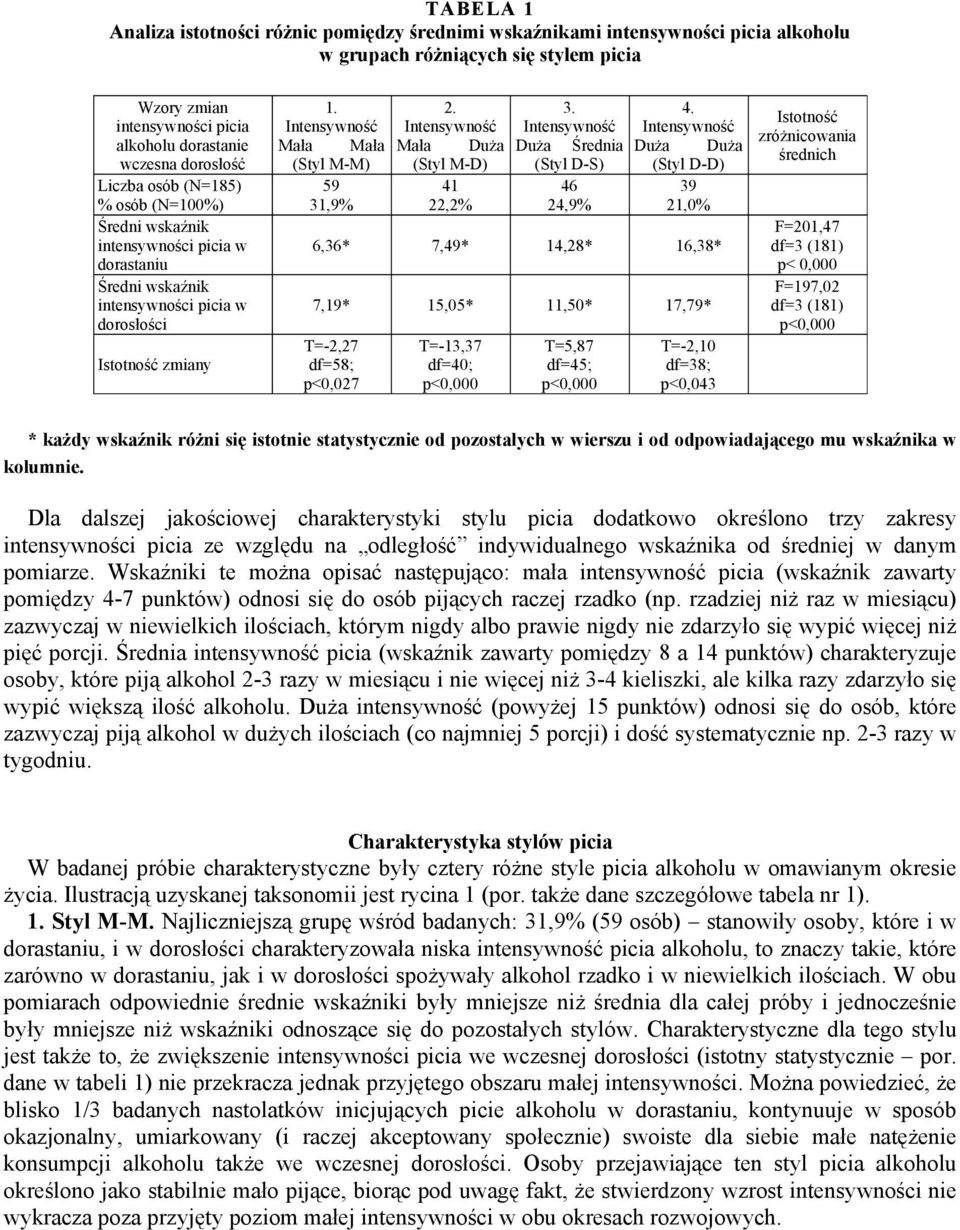 Intensywność Mała Mała (Styl M-M) 59 31,9% 2. Intensywność Mała Duża (Styl M-D) 41 22,2% 3. Intensywność Duża Średnia (Styl D-S) 46 24,9% 4.