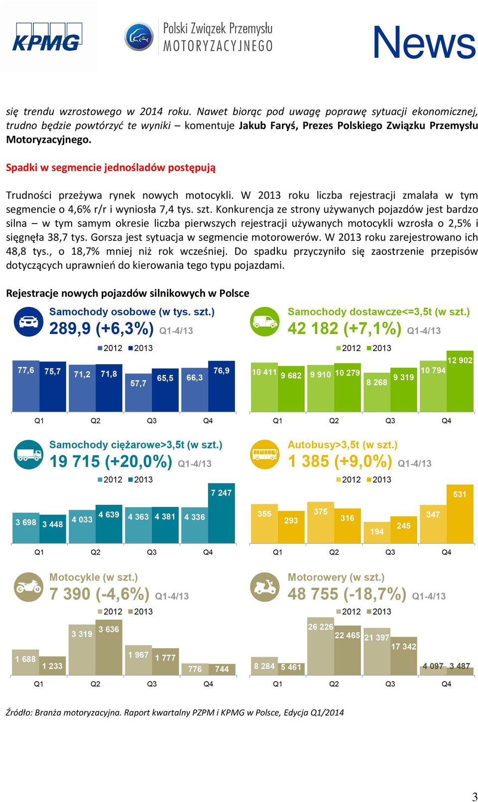 Konkurencja ze strony używanych pojazdów jest bardzo silna w tym samym okresie liczba pierwszych rejestracji używanych motocykli wzrosła o 2,5% i sięgnęła 38,7 tys.