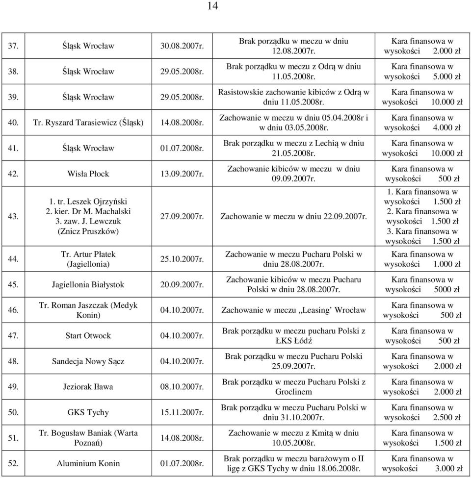 10.2007r. 47. Start Otwock 04.10.2007r. 48. Sandecja Nowy Sącz 04.10.2007r. 49. Jeziorak Iława 08.10.2007r. 50. GKS Tychy 15.11.2007r. 51. Tr. Bogusław Baniak (Warta Poznań) 14.08.2008r. 52.
