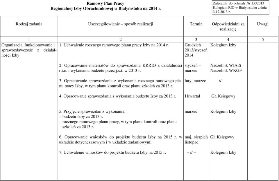 Grudzień Kolegium Izby sprawozdawczość z działal- 2013/styczeń ności Izby 2014 2. Opracowanie materiałów do sprawozdania KRRIO z działalności r.i.o. i wykonania budżetu przez j.s.t. w 2013 r. 3.