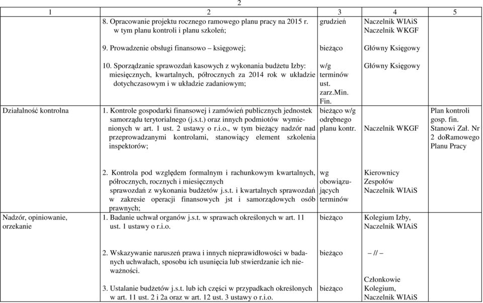 Kontrole gospodarki finansowej i zamówień publicznych jednostek samorządu terytorialnego (j.s.t.) oraz innych podmiotów wymienionych w art. 1 ust. 2 ustawy o r.i.o., w tym bieżący nadzór nad przeprowadzanymi kontrolami, stanowiący element szkolenia inspektorów; w/g ust.