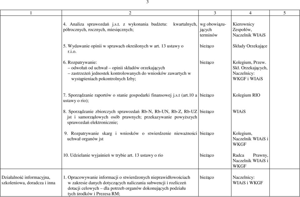 Orzekających, WKGF i WIAiS 7. Sporządzanie raportów o stanie gospodarki finansowej j.s.t (art.10 a ustawy o rio); Kolegium RIO 8.