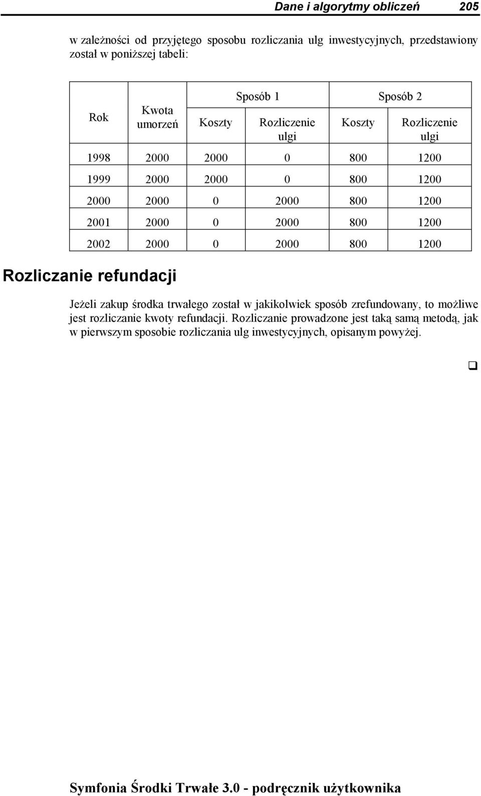 2001 2000 0 2000 800 1200 2002 2000 0 2000 800 1200 Rozliczanie refundacji Jeżeli zakup środka trwałego został w jakikolwiek sposób zrefundowany, to