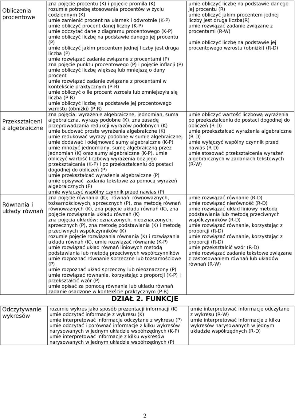 jakim procentem jednej liczby jest druga liczba ( umie rozwiązać zadanie związane z procentami ( zna pojęcie punktu procentowego ( i pojęcie inflacji ( umie obliczyć liczbę większą lub mniejszą o