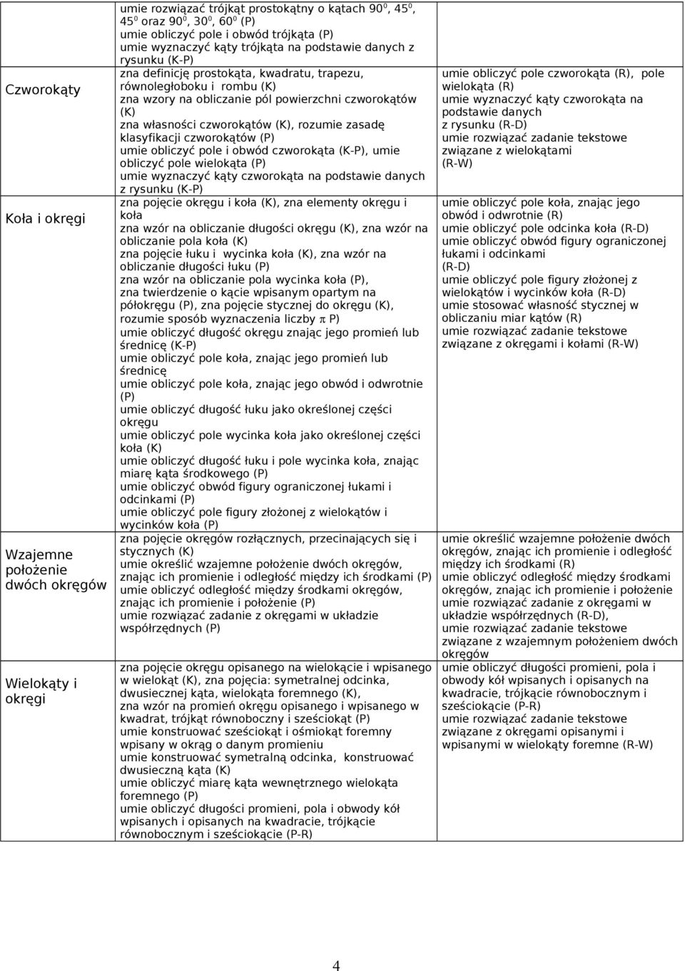 czworokątów, rozumie zasadę klasyfikacji czworokątów ( umie obliczyć pole i obwód czworokąta (K-, umie obliczyć pole wielokąta ( umie wyznaczyć kąty czworokąta na podstawie danych z rysunku (K- zna