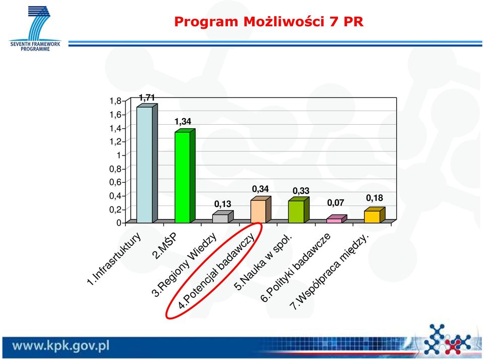 MŚP 3.Regiony Wiedzy 4.Potencjał badawczy 5.