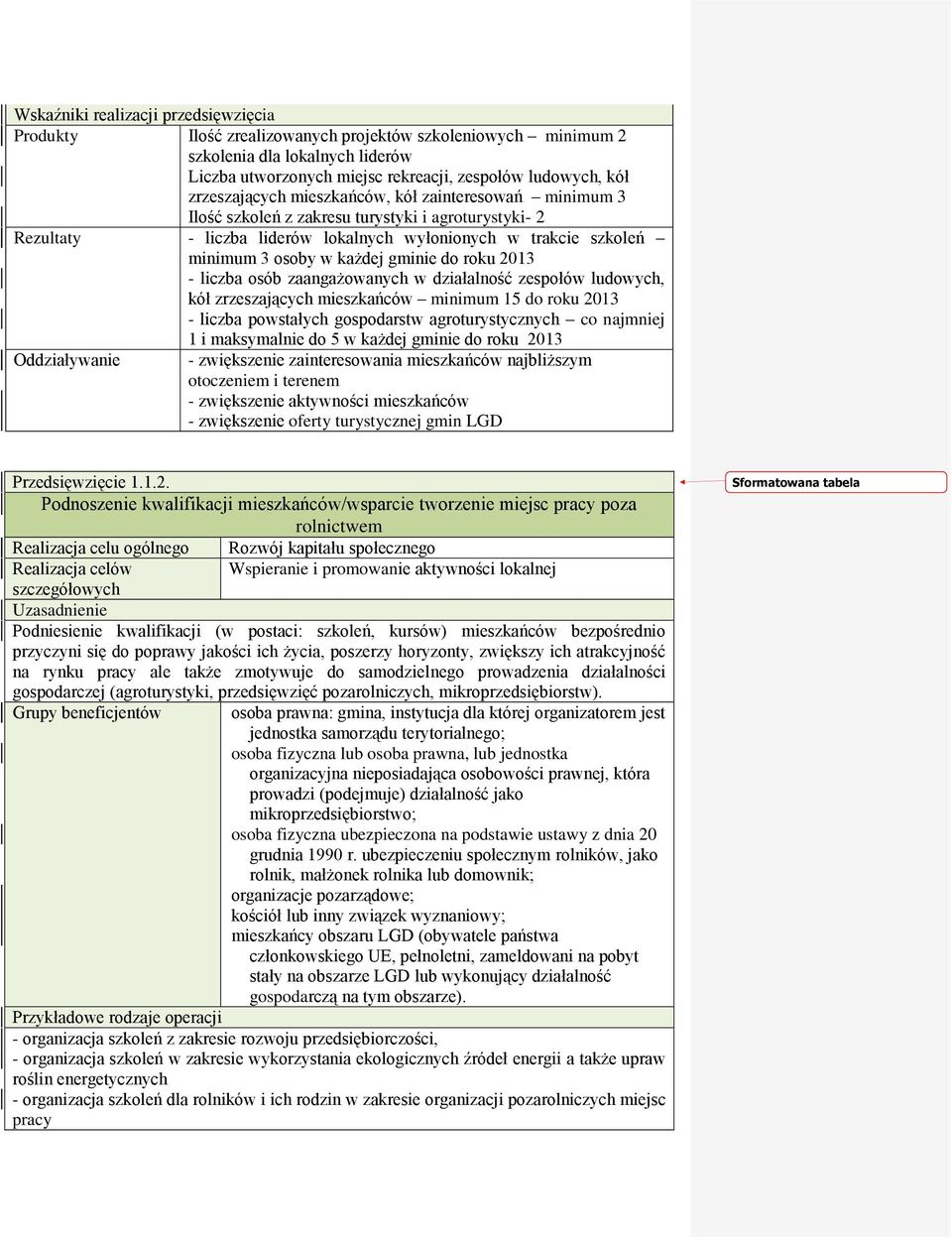 osób zaangażowanych w działalność zespołów ludowych, kół zrzeszających mieszkańców minimum 15 do roku 2013 - liczba powstałych gospodarstw agroturystycznych co najmniej 1 i maksymalnie do 5 w każdej