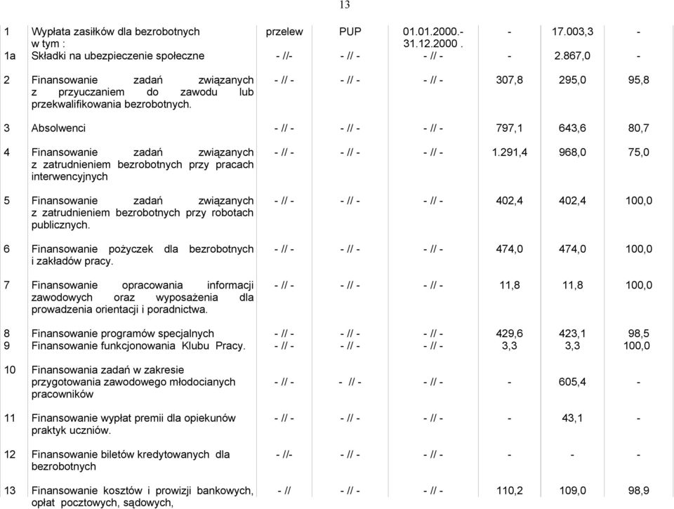 307,8 295,0 95,8 3 Absolwenci 797,1 643,6 80,7 4 Finansowanie zadań związanych z zatrudnieniem bezrobotnych przy pracach interwencyjnych 1.