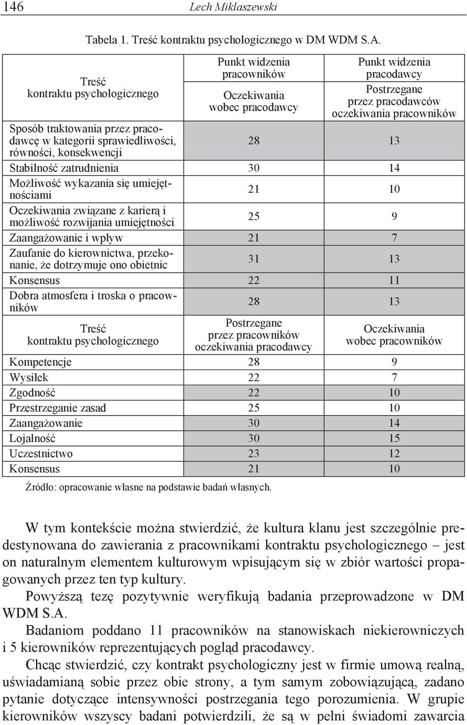 pracodawc$ w kategorii sprawiedliwo#ci, 28 13 równo#ci, konsekwencji Stabilno#' zatrudnienia 30 14 Mo!liwo#' wykazania si$ umiej$tno#ciami 21 10 Oczekiwania zwi%zane z karier% i mo!