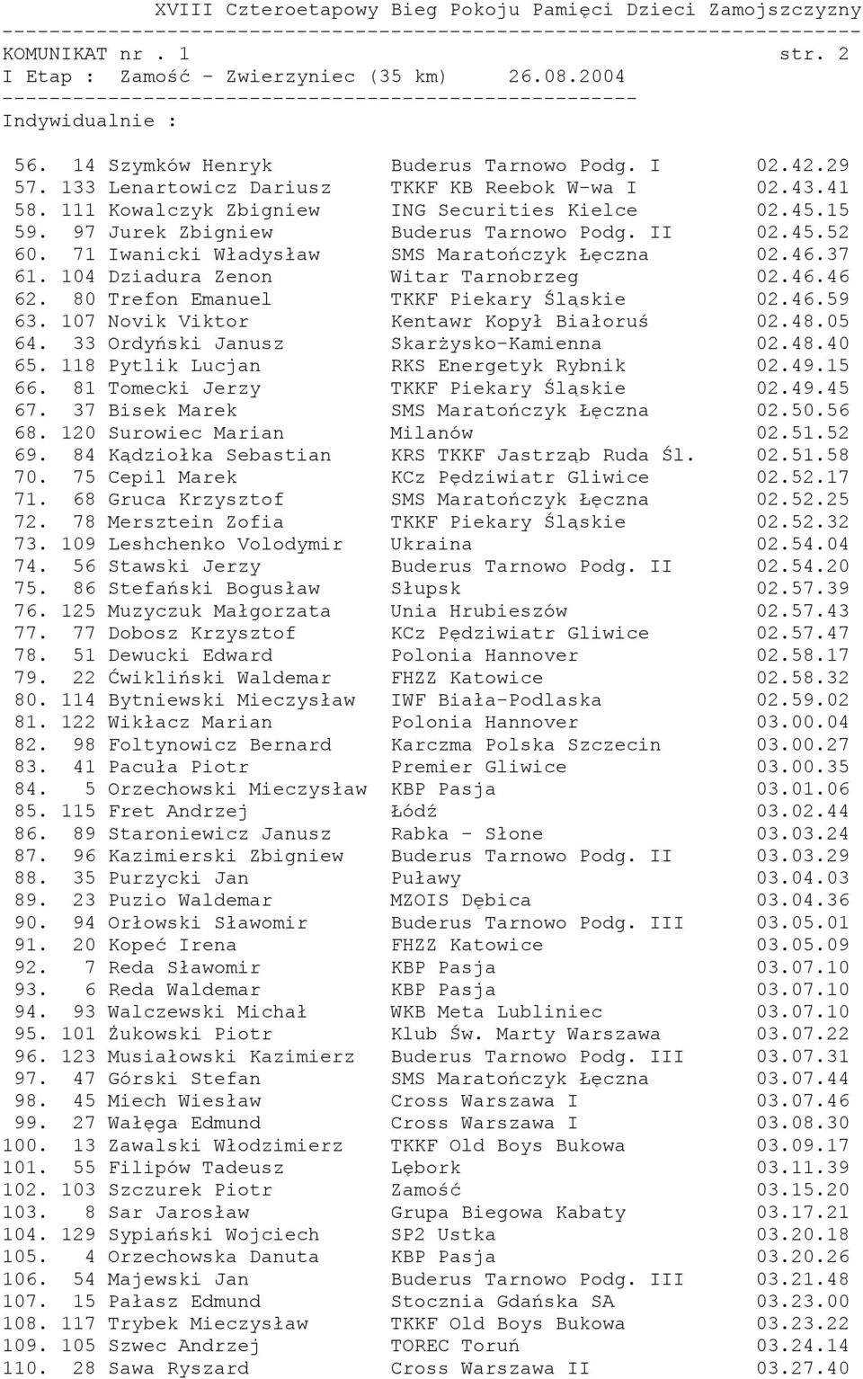 104 Dziadura Zenon Witar Tarnobrzeg 02.46.46 62. 80 Trefon Emanuel TKKF Piekary Śląskie 02.46.59 63. 107 Novik Viktor Kentawr Kopył Białoruś 02.48.05 64. 33 Ordyński Janusz Skarżysko-Kamienna 02.48.40 65.