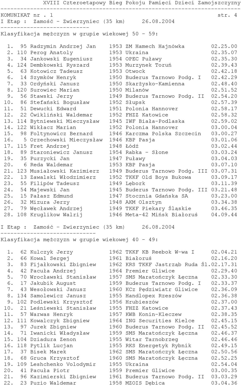 14 Szymków Henryk 1950 Buderus Tarnowo Podg. I 02.42.29 7. 33 Ordyński Janusz 1950 Skarżysko-Kamienna 02.48.40 8. 120 Surowiec Marian 1950 Milanów 02.51.52 9.