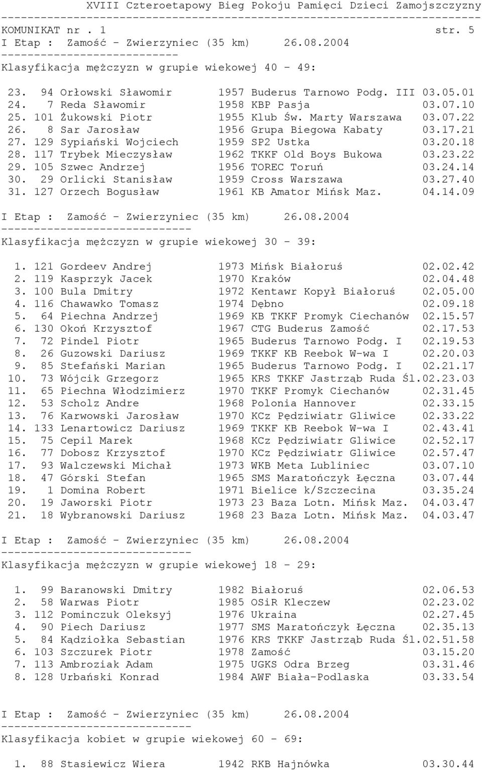 20.18 28. 117 Trybek Mieczysław 1962 TKKF Old Boys Bukowa 03.23.22 29. 105 Szwec Andrzej 1956 TOREC Toruń 03.24.14 30. 29 Orlicki Stanisław 1959 Cross Warszawa 03.27.40 31.