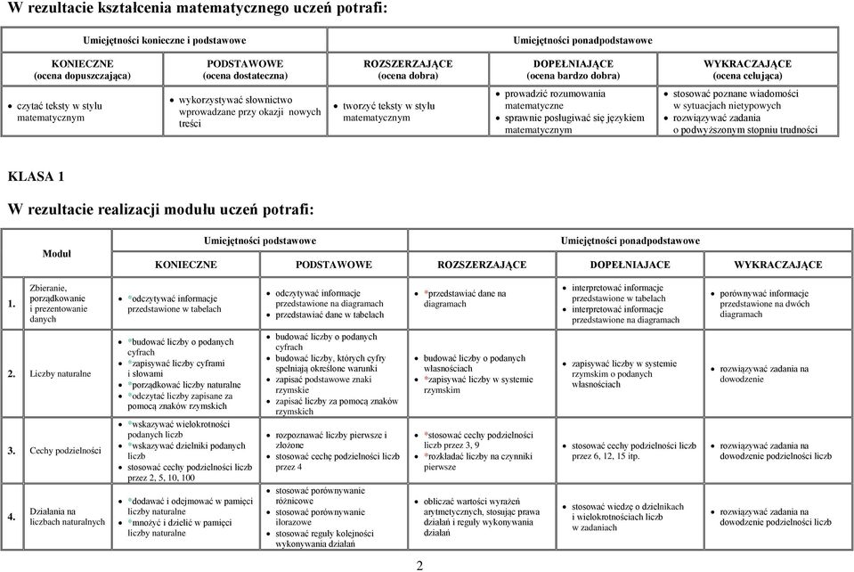 matematyczne sprawnie posługiwać się językiem matematycznym stosować poznane wiadomości w sytuacjach nietypowych rozwiązywać zadania o podwyższonym stopniu trudności KLASA 1 W rezultacie realizacji