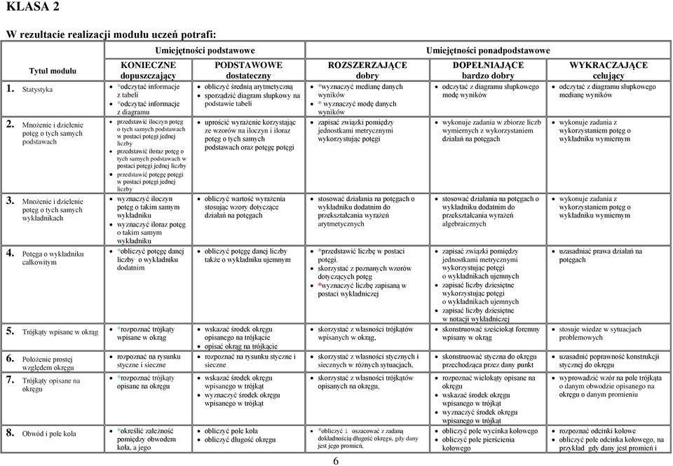 Potęga o wykładniku całkowitym KONIECZNE PODSTAWOWE dopuszczający dostateczny obliczyć średnią arytmetyczną sporządzić diagram słupkowy na podstawie tabeli przedstawić iloczyn potęg o tych samych