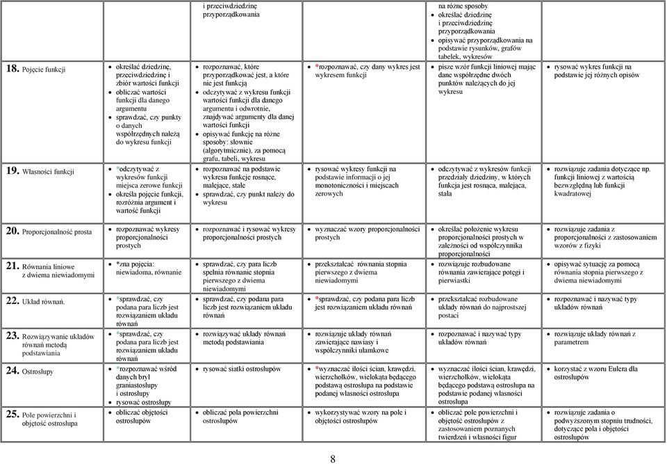 przyporządkować jest, a które nie jest funkcją odczytywać z wykresu funkcji wartości funkcji dla danego argumentu i odwrotnie, znajdywać argumenty dla danej wartości funkcji opisywać funkcję na różne