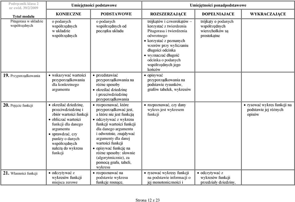 Pojęcie funkcji określać dziedzinę, przeciwdziedzinę i zbiór wartości funkcji obliczać wartości funkcji dla danego argumentu sprawdzać, czy punkty o danych współrzędnych należą do wykresu funkcji 21.