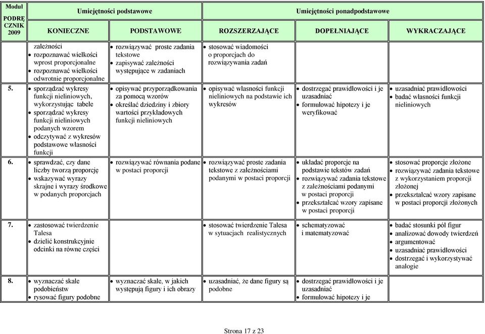 tekstowe zapisywać zależności występujące w zadaniach opisywać przyporządkowania za pomocą wzorów określać dziedziny i zbiory wartości przykładowych funkcji nieliniowych stosować wiadomości o