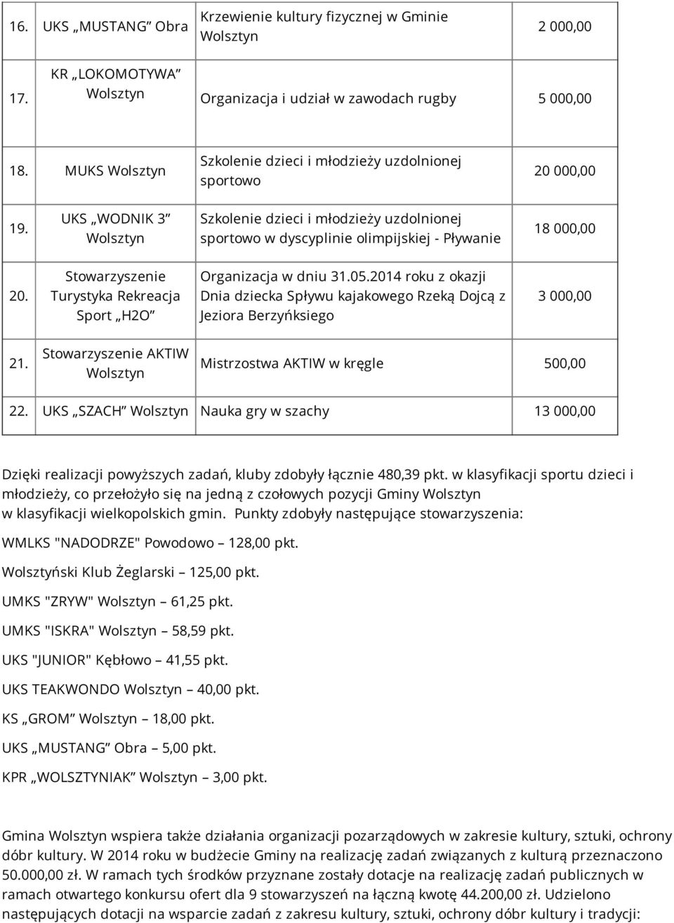 Turystyka Rekreacja Sport H2O Organizacja w dniu 31.05.2014 roku z okazji Dnia dziecka Spływu kajakowego Rzeką Dojcą z Jeziora Berzyńksiego 3 000,00 21. AKTIW Mistrzostwa AKTIW w kręgle 500,00 22.