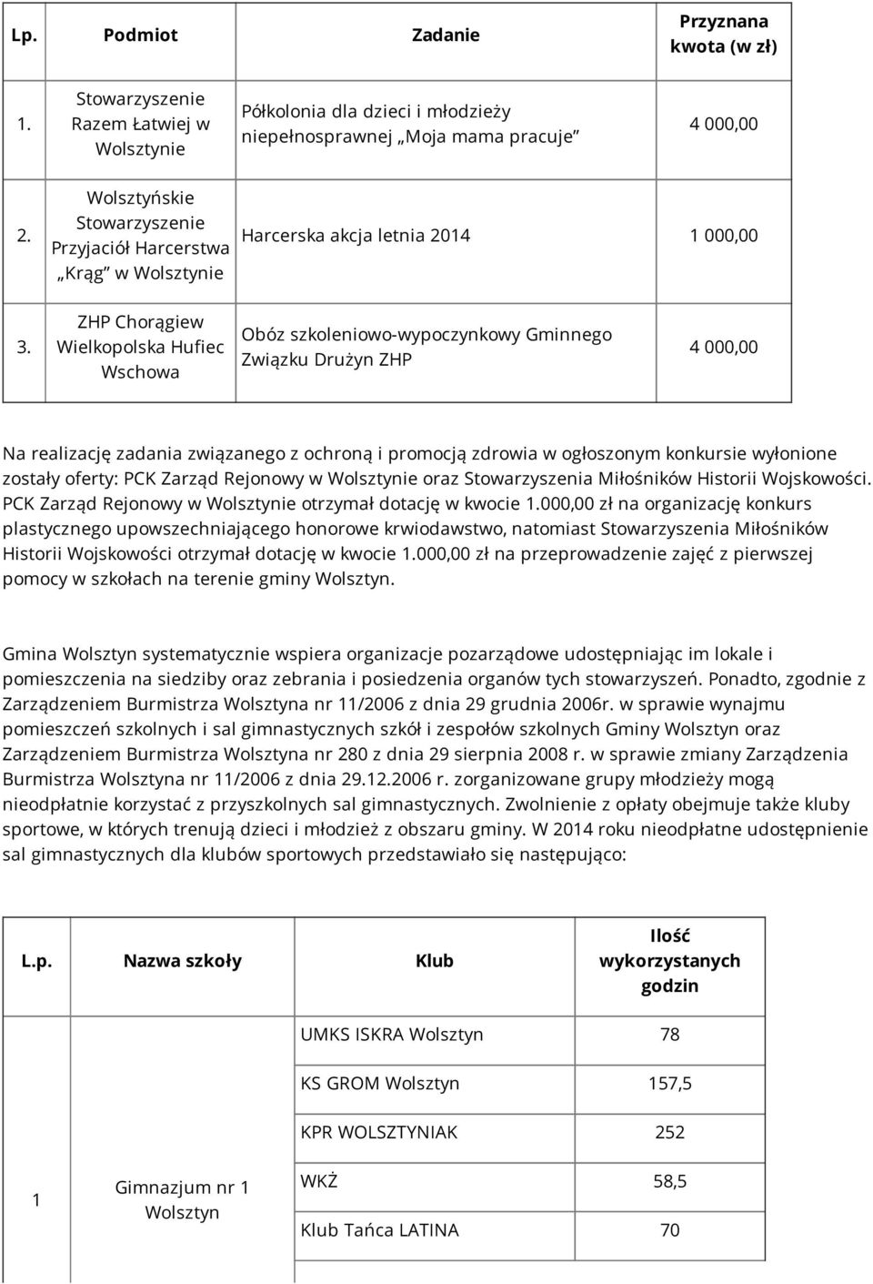 ZHP Chorągiew Wielkopolska Hufiec Wschowa Obóz szkoleniowo-wypoczynkowy Gminnego Związku Drużyn ZHP 4 000,00 Na realizację zadania związanego z ochroną i promocją zdrowia w ogłoszonym konkursie