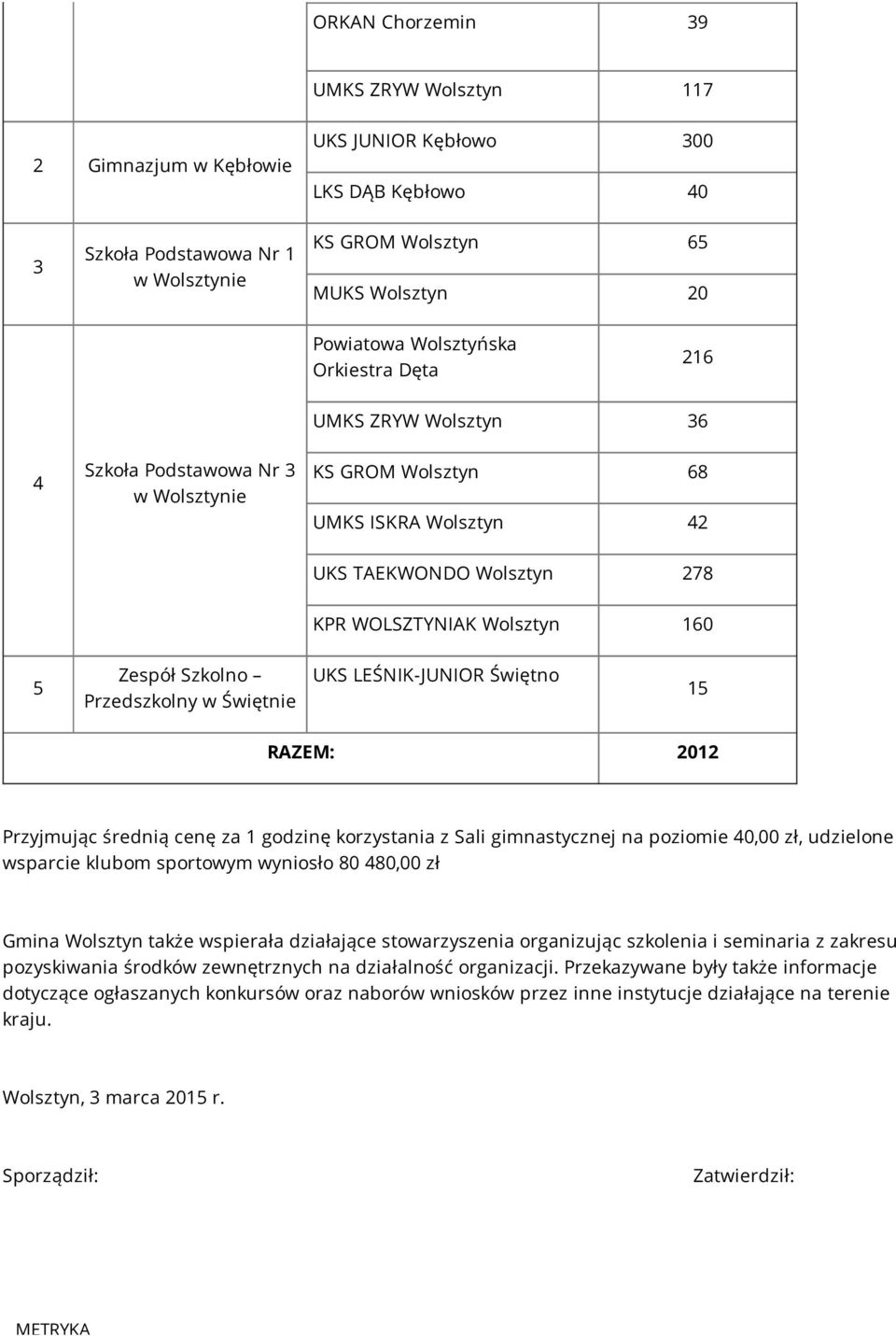 cenę za 1 godzinę korzystania z Sali gimnastycznej na poziomie 40,00 zł, udzielone wsparcie klubom sportowym wyniosło 80 480,00 zł Gmina także wspierała działające stowarzyszenia organizując