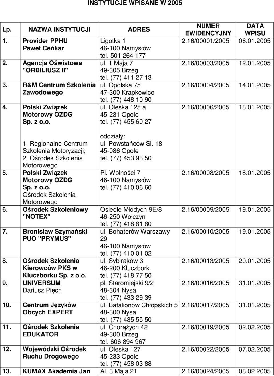 01.2005 2.16/00006/2005 18.01.2005 1. Regionalne Centrum Szkolenia Motoryzacji; 2. Ośrodek Szkolenia Motorowego 5. Polski Związek Motorowy OZDG Sp. z o.o. Ośrodek Szkolenia Motorowego 6.