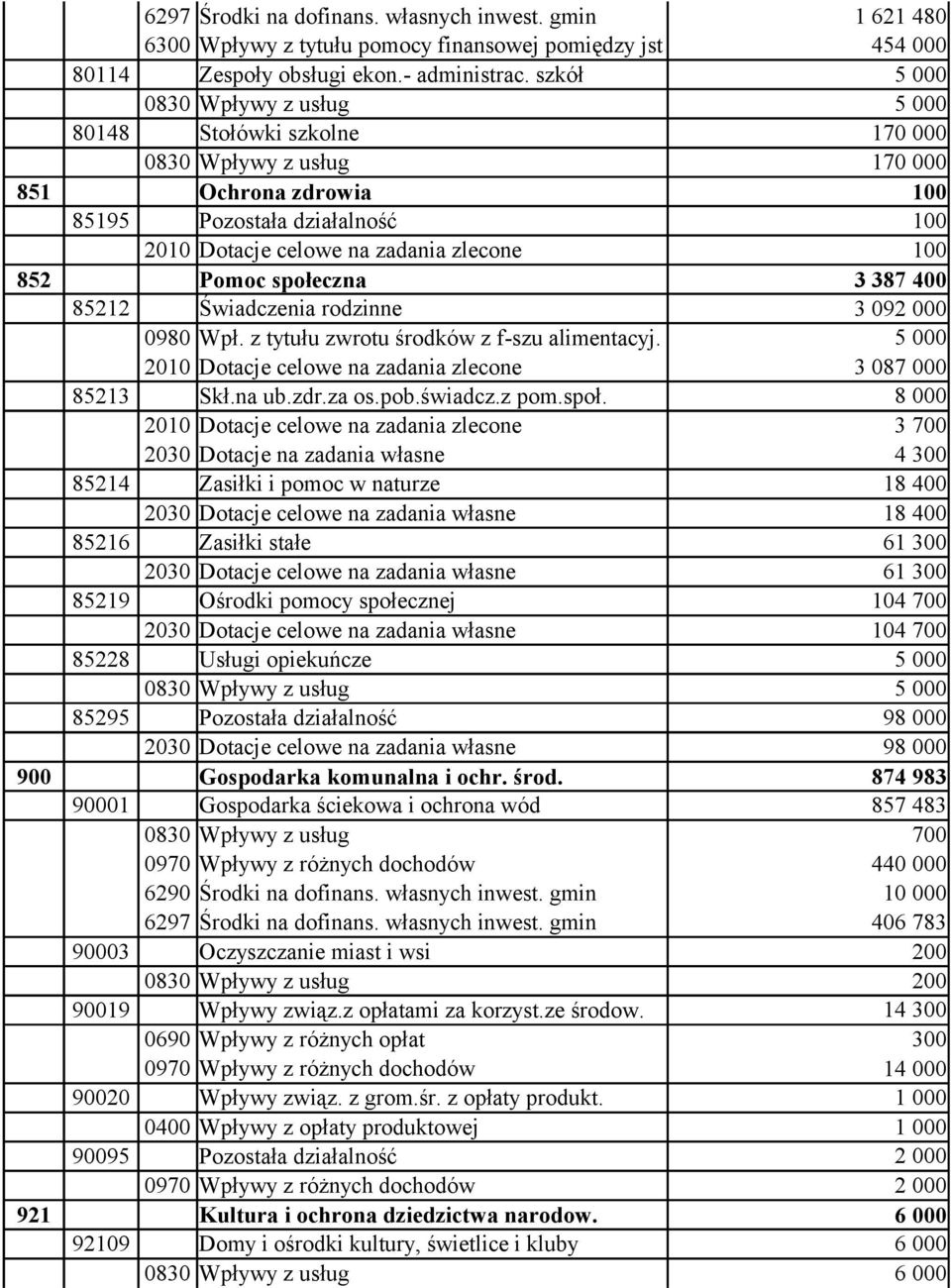 Wpł. z tytułu zwrotu środków z f-szu alimentacyj. 2010 Dotacje celowe na zadania zlecone 3 09 3 087 000 85213 Skł.na ub.zdr.za os.pob.świadcz.z pom.społ.