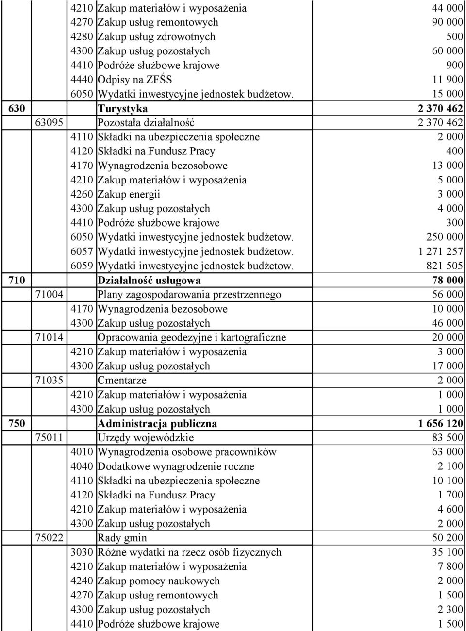 710 Działalność usługowa 71004 Plany zagospodarowania przestrzennego 71014 Opracowania geodezyjne i kartograficzne 71035 Cmentarze 750 Administracja publiczna 75011 Urzędy