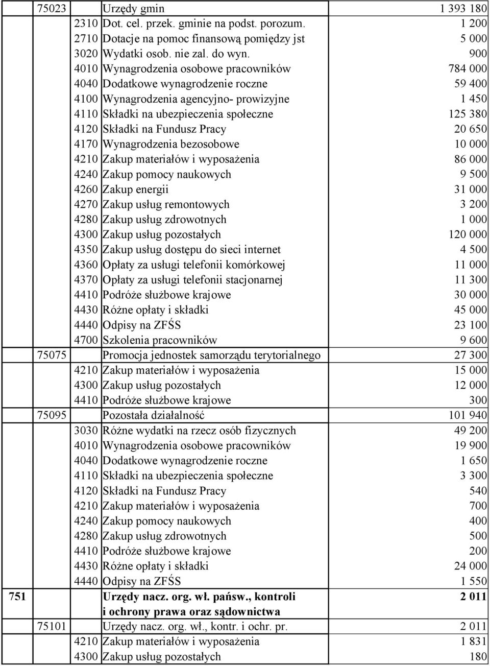 komórkowej 4370 Opłaty za usługi telefonii stacjonarnej 4700 Szkolenia pracowników 784 000 59 400 1 450 125 380 20 650 10 000 86 000 9 500 3 3 200 1 4 500 1 11 300 30 000 4 23 100 9 600 75075