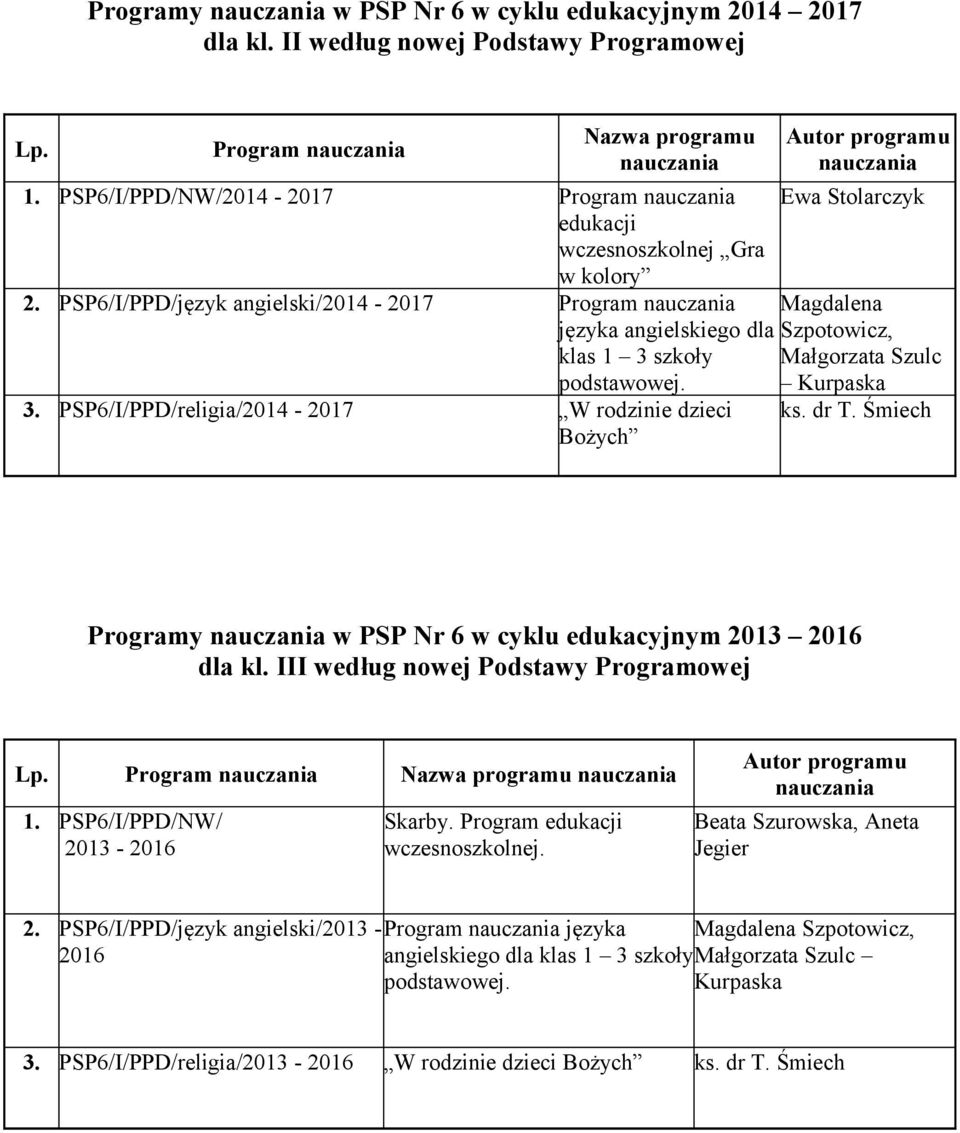 dr T. Śmiech Programy w PSP Nr 6 w cyklu edukacyjnym 2013 dla kl. III według nowej Podstawy Programowej Lp. Program Nazwa programu 1. PSP6/I/PPD/NW/ Skarby. Program edukacji wczesnoszkolnej.