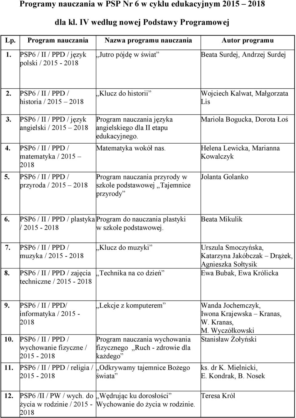 PSP6 / II / PPD / matematyka / 2015 2018 5. PSP6 / II / PPD / przyroda / 2015 2018 Klucz do historii angielskiego dla II etapu edukacyjnego. Matematyka wokół nas.