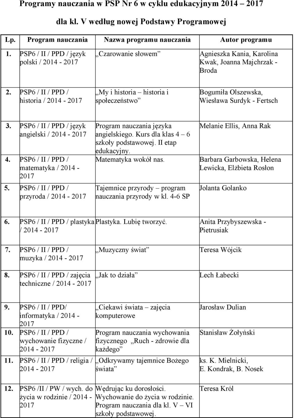 PSP6 / II / PPD / historia / My i historia historia i społeczeństwo Bogumiła Olszewska, Wiesława Surdyk - Fertsch 3. PSP6 / II / PPD / język angielski / 4. PSP6 / II / PPD / matematyka / 2014-2017 5.