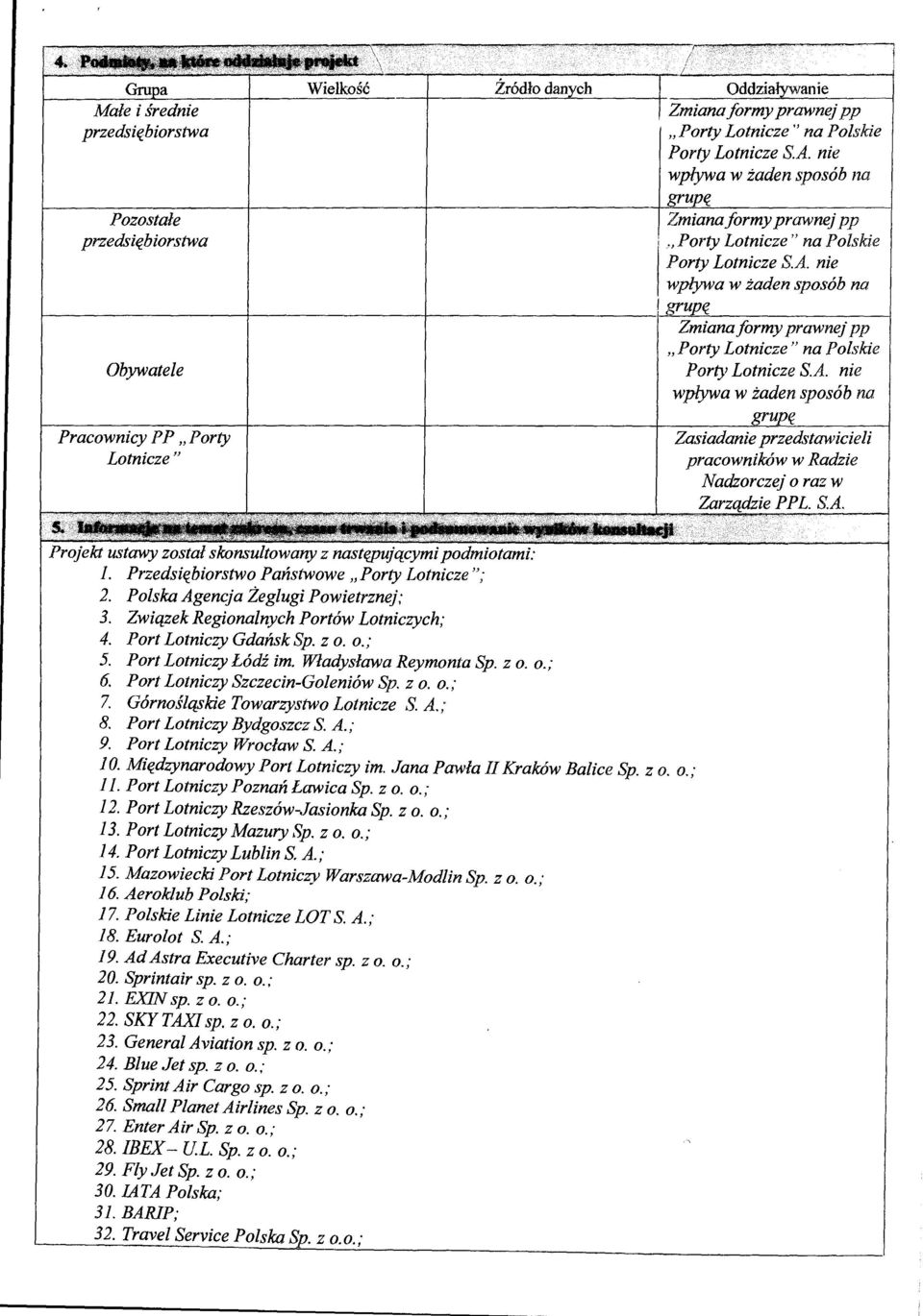 Przedsiębiorstwo Państwowe "Porty Lotnicze"; 2. Polska Agencja Żeglugi Powietrznej; 3. Związek Regionalnych Portów Lotniczych; 4. Port Lotniczy Gdańsk Sp. z o. o.; 5. Port Lotniczy Łódź im.